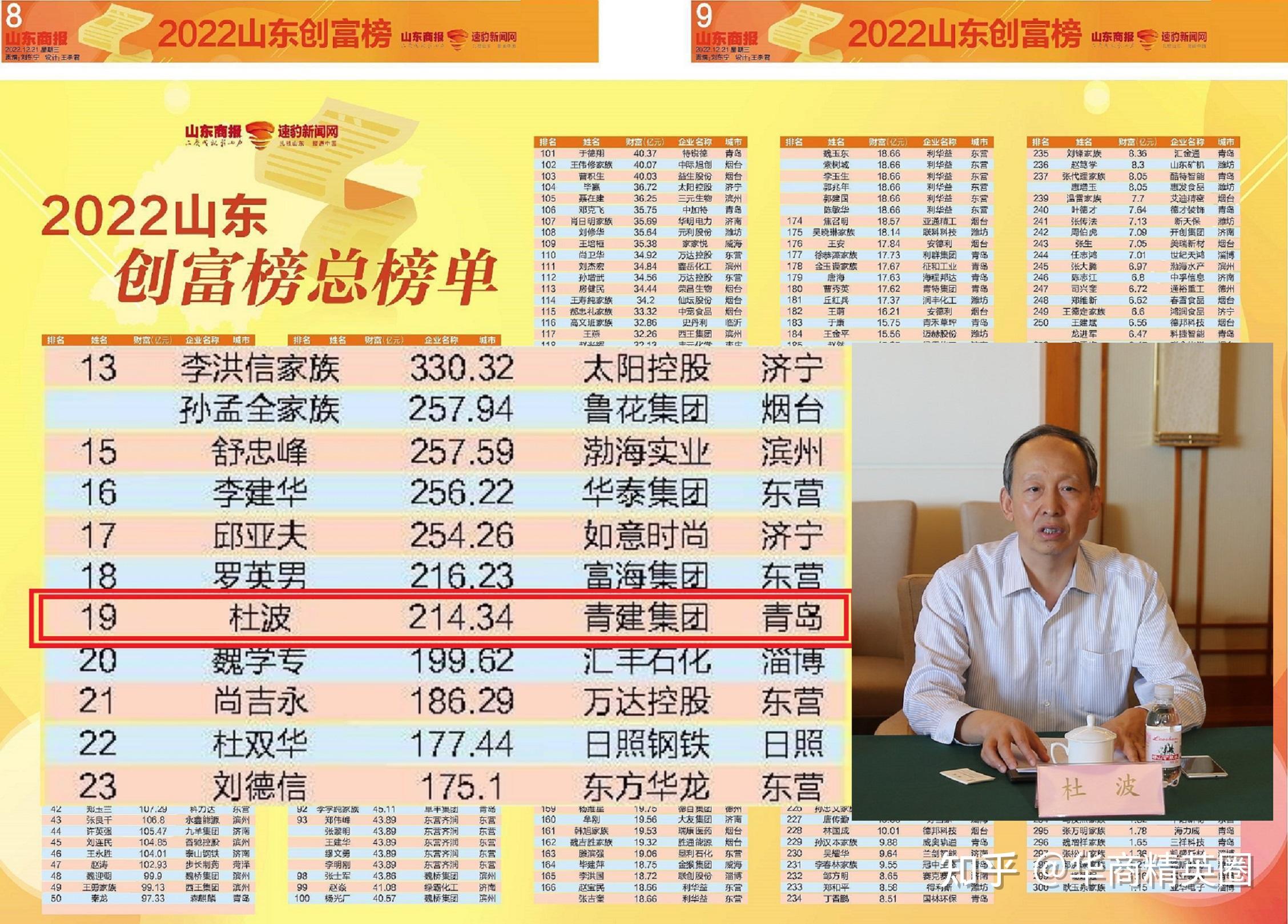 揭秘山东"青岛首富"发家史:24岁进工厂,年入680.77亿