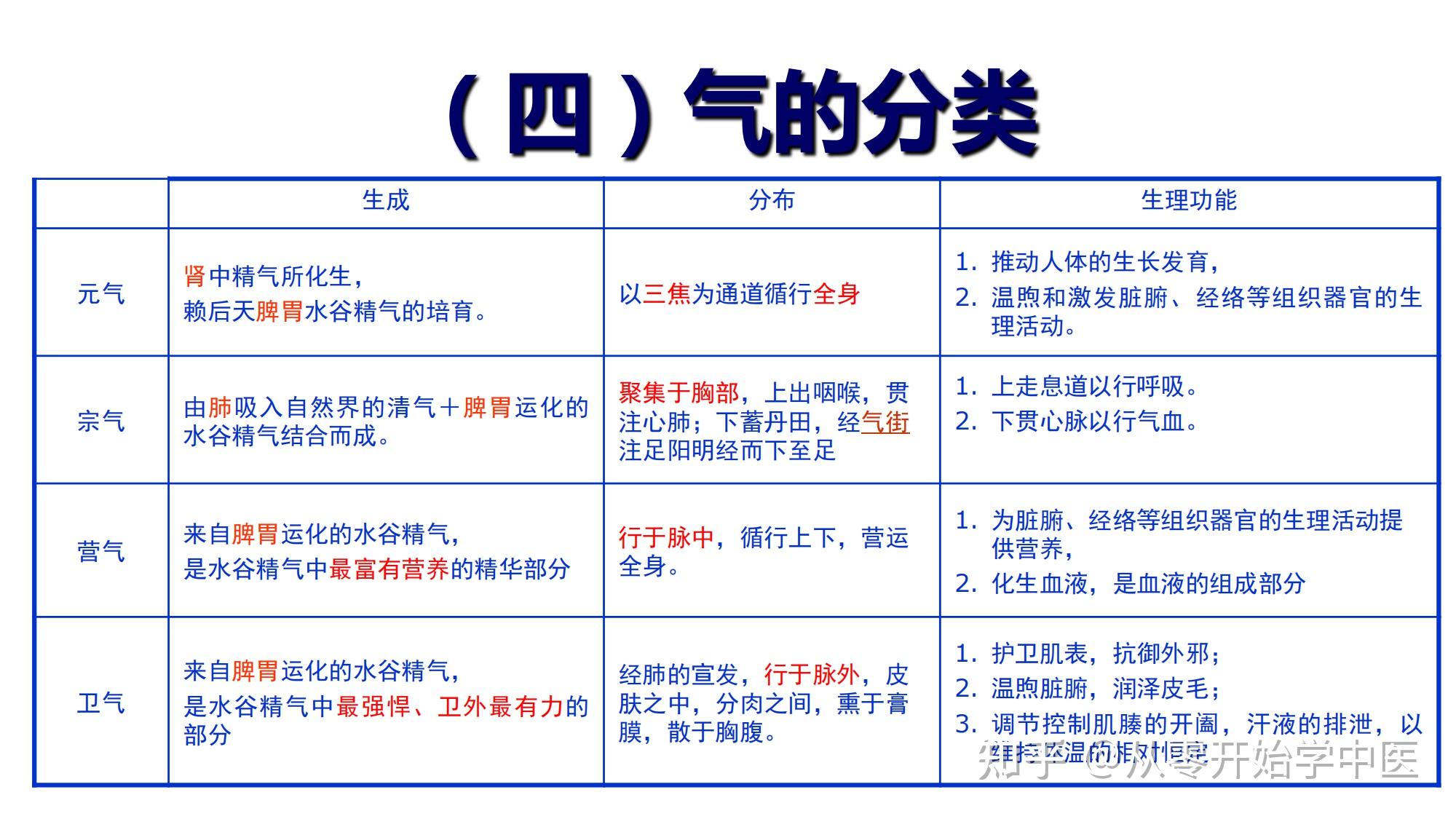 从零开始学中医:气血津液(气) - 知乎