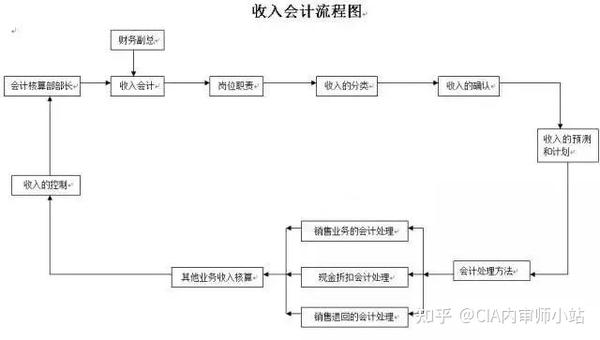 购买软件怎么入账账务处理流程图 购买软件怎么入账账务处理流程图