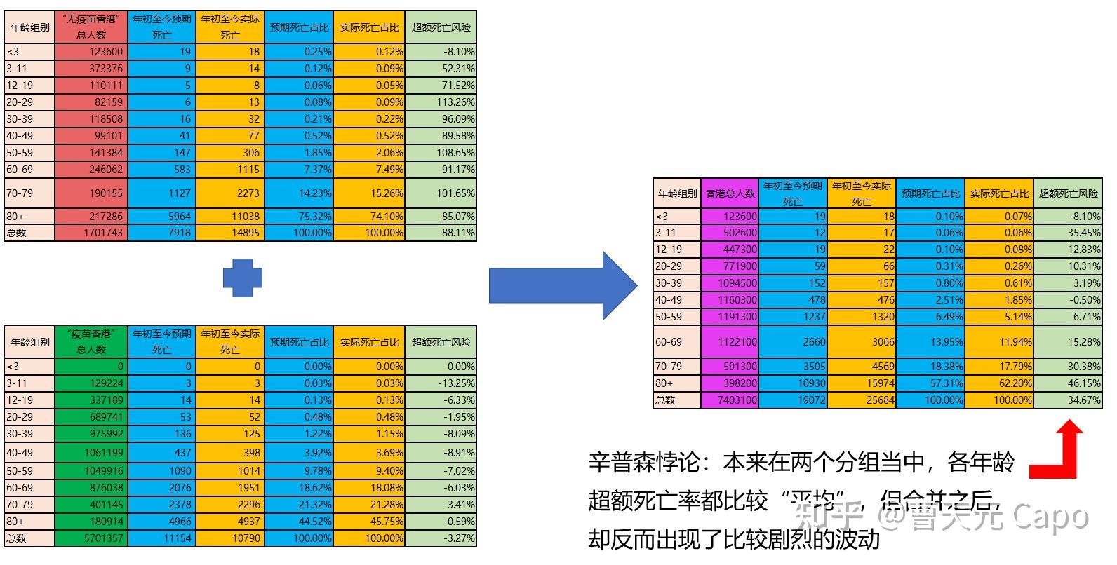 數據迷思2辛普森悖論下的香港死亡數字