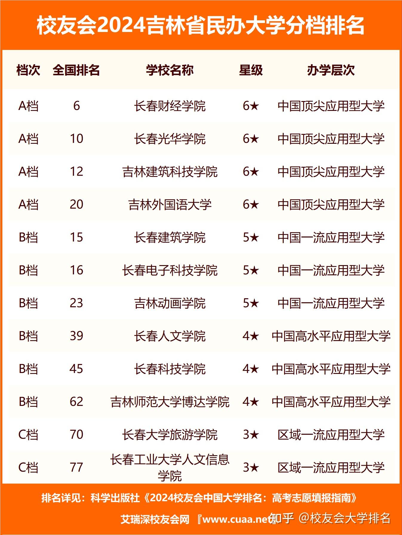 校友会2024吉林省大学分档排名吉林大学长春财经学院雄居最高档