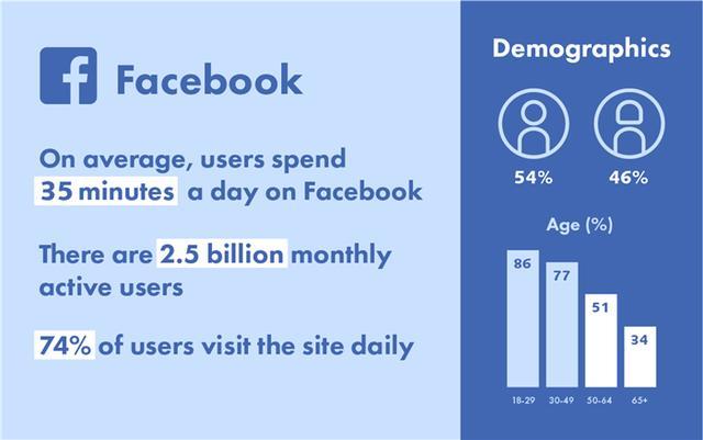 2020年facebook用户统计数据