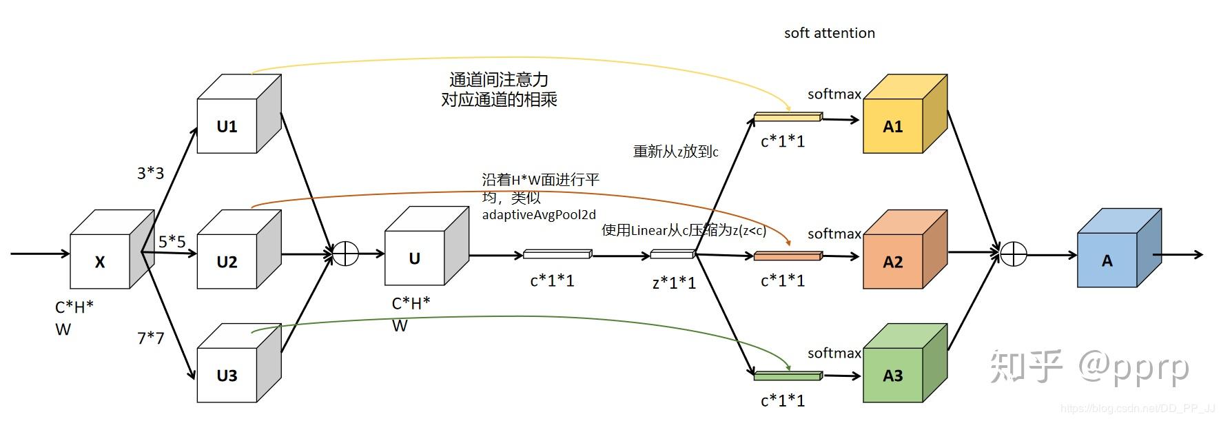 【CV中的Attention机制】SKNet-SENet的提升版 - 知乎