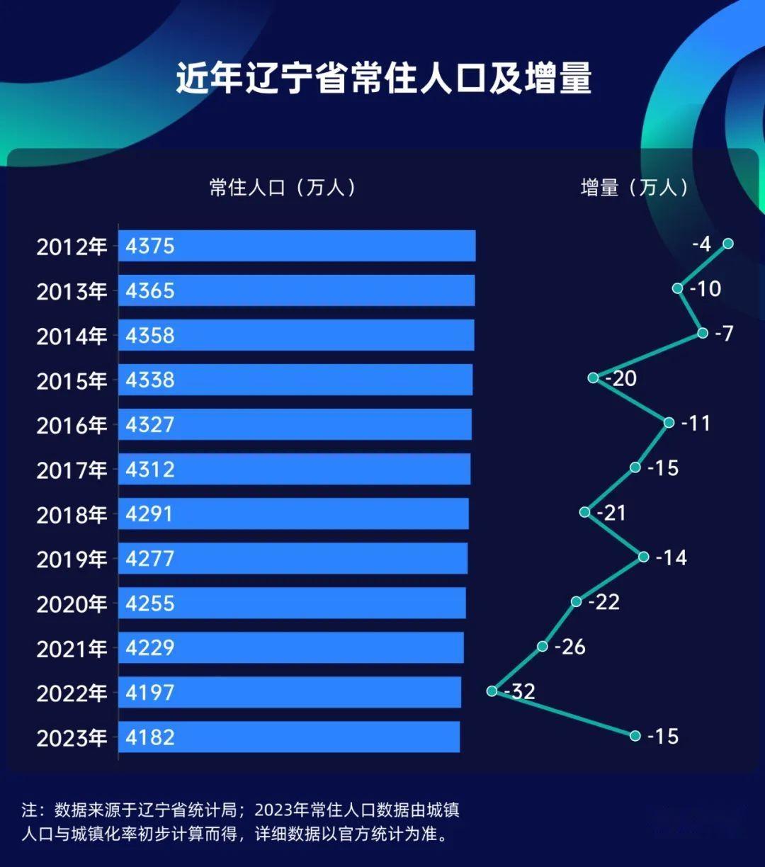 吉林辽宁喜提人口净流入东北人口止跌回升