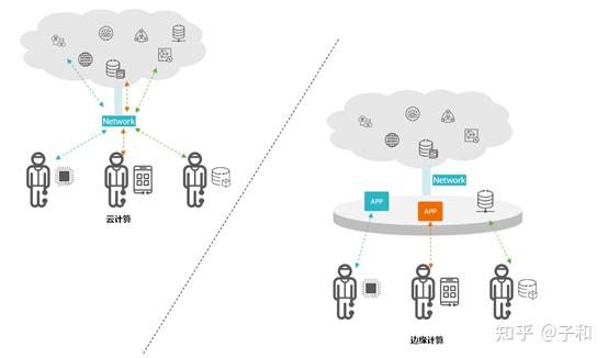 一文了解分布式计算、网格计算、云计算、边缘计算、雾计算、霾计算 知乎