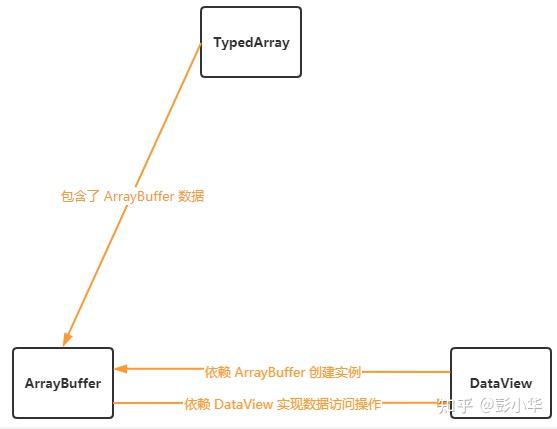 JavaScript - TypedArray ArrayBuffer DataView 关系 - 知乎