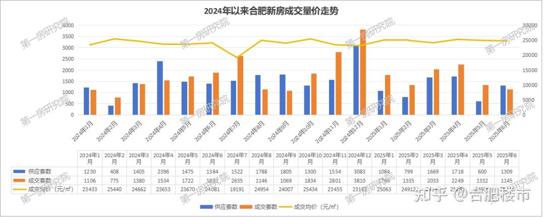 6月合肥新房价格涨幅全国第一！ - 知乎