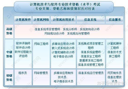 2025年软考高级有哪些科目?哪个容易通过? - 知乎