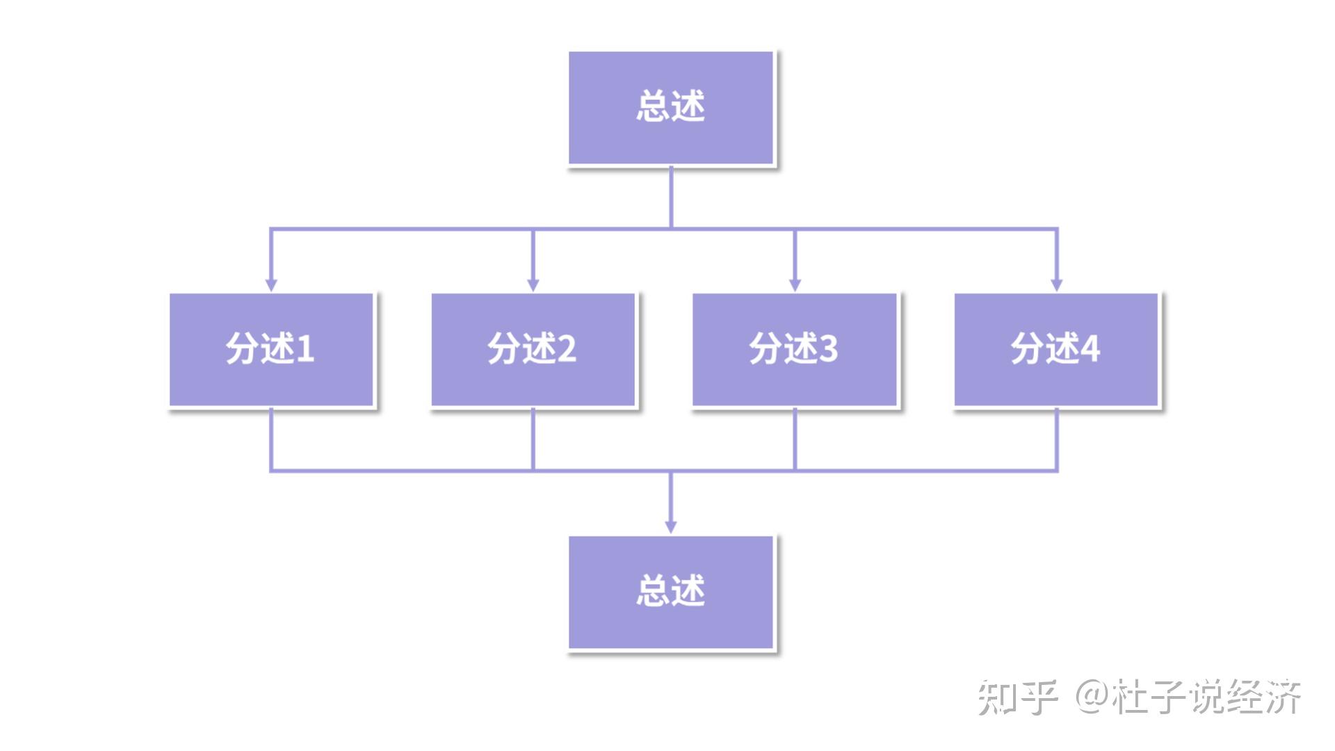 答案是"总分总"(你没看错,就是小学写作文的总分总).