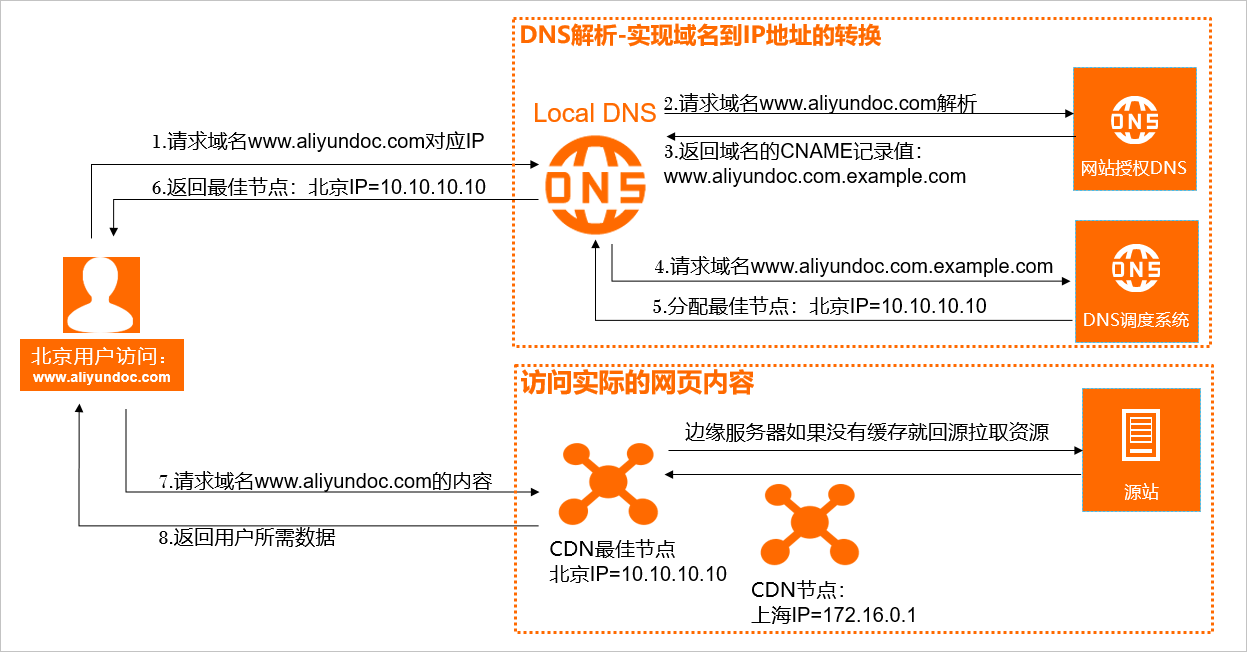 cdn$兑换
