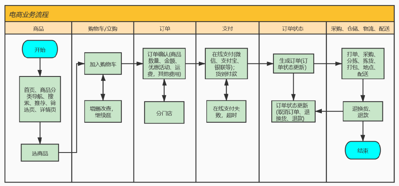 商城业务流程图图片