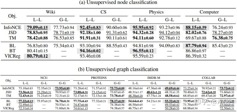 An Empirical Study of Graph Contrastive Learning - 知乎