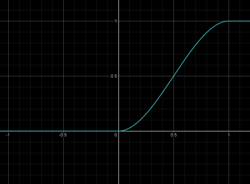 Smooth. Step Node Example SmoothStep函数/节点到底做了什么? - 知乎