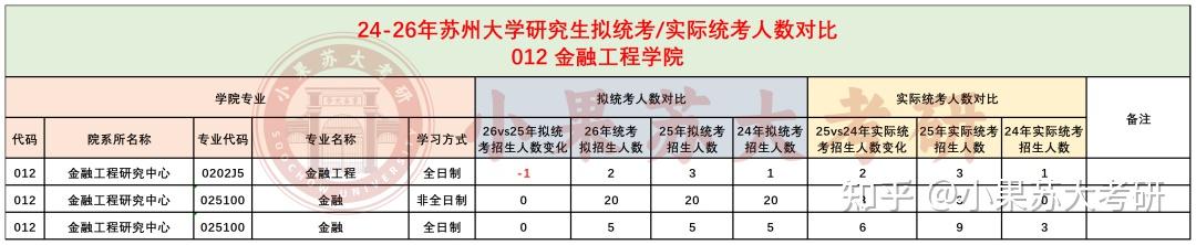 26考研苏州大学全面缩招?24-26年拟招生人数对比分析 - 知乎