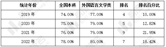 外國語言文學類專業招生就業現狀分析文科的報考熱度逆風上漲