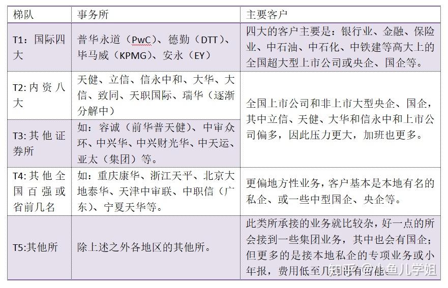 會計師事務所真的那麼不堪嗎八大所從業人員眼中的事務所梯隊和待遇