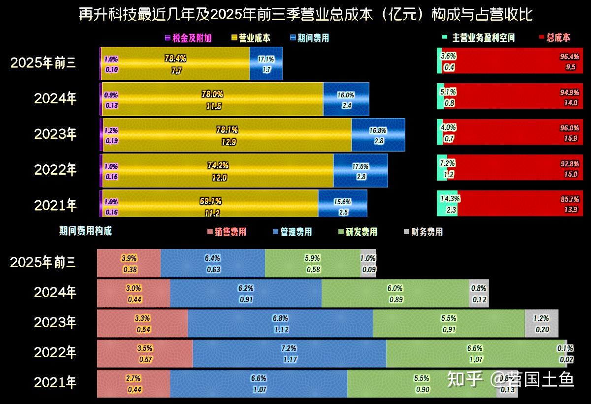 再升科技2025年前三季度表现如何？突围的方向在哪里？ - 知乎