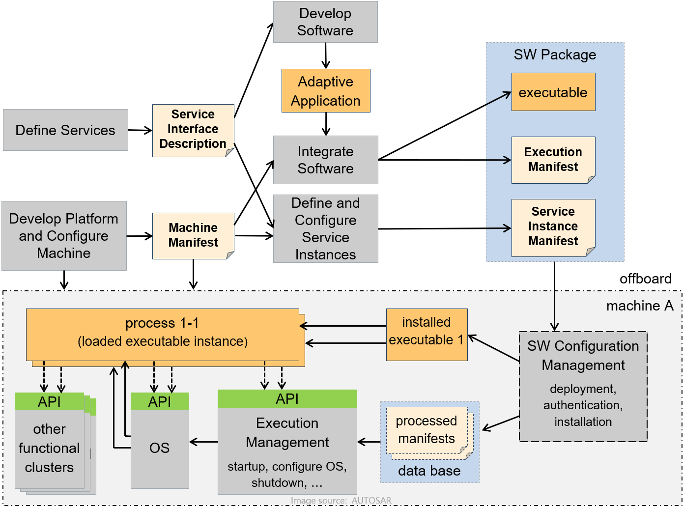 AUTOSAR ADAPTIVE 自适应平台架构总体设计框架全解 - 知乎