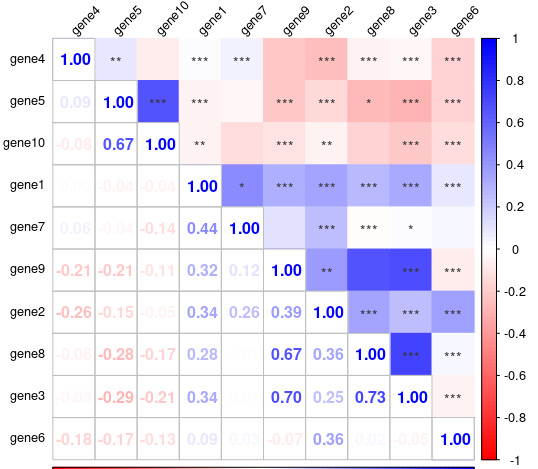 R语言进行相关性分析及相关性图（相关性热图）绘制 - 知乎