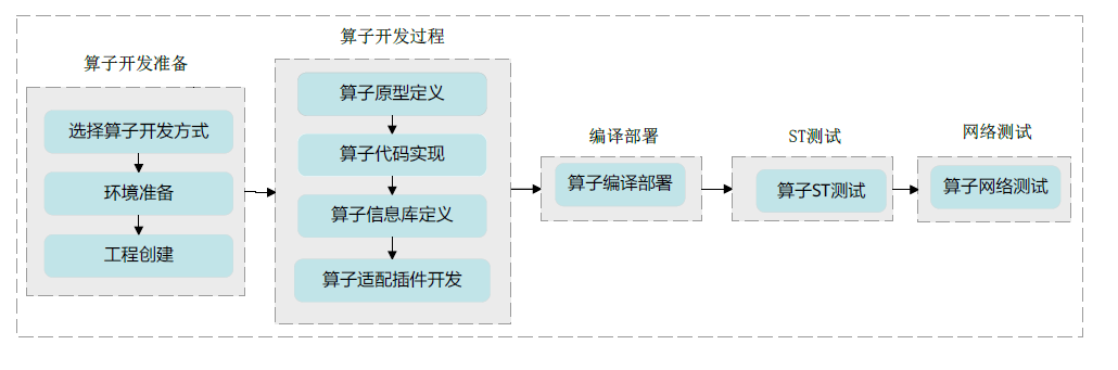 理論+實踐，揭秘昇騰CANN運算元開發