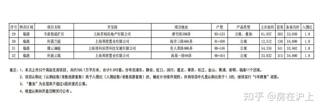 9093套！2022年上海新房 第五批次 32个待入市新盘 “亮相”！ 附|积分预测！9-10月买房必备！ - 知乎