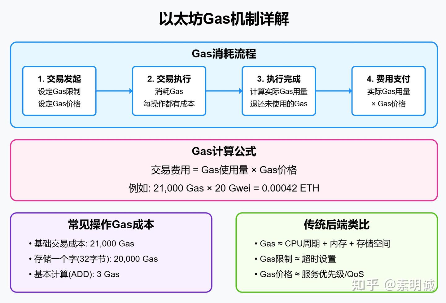 以太坊Gas 机制详解- 知乎