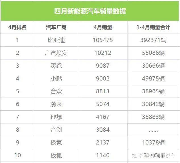 新能源來勢洶洶油車備受挑戰4月份汽車銷量排行榜出爐