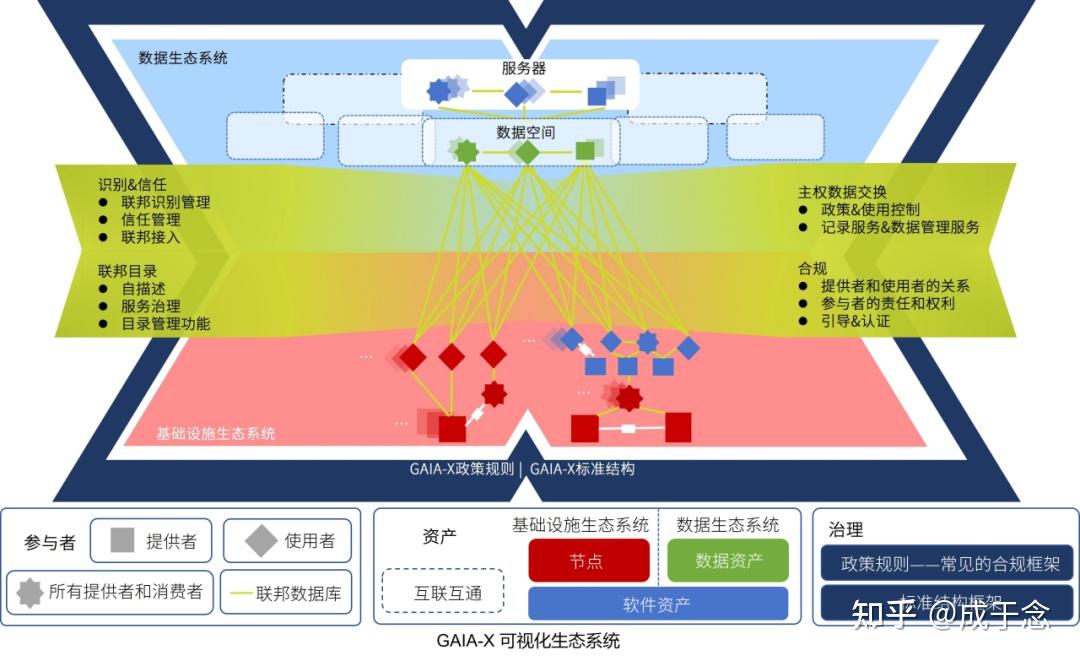 可信数据空间:数据要素时代的“新基建”与未来机遇 - 知乎