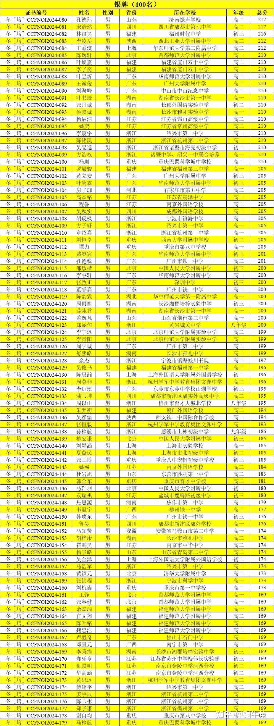 青岛二中3人获奖第41届全国青少年信息学奥林匹克冬令营获奖名单公布