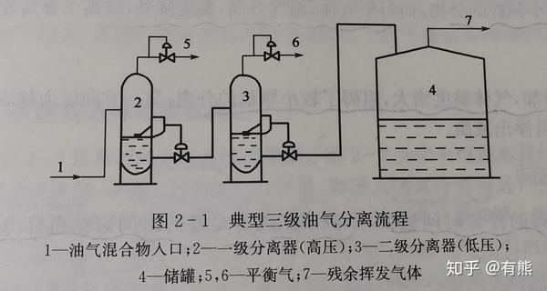 海洋油气集输 四 油气分离 知乎