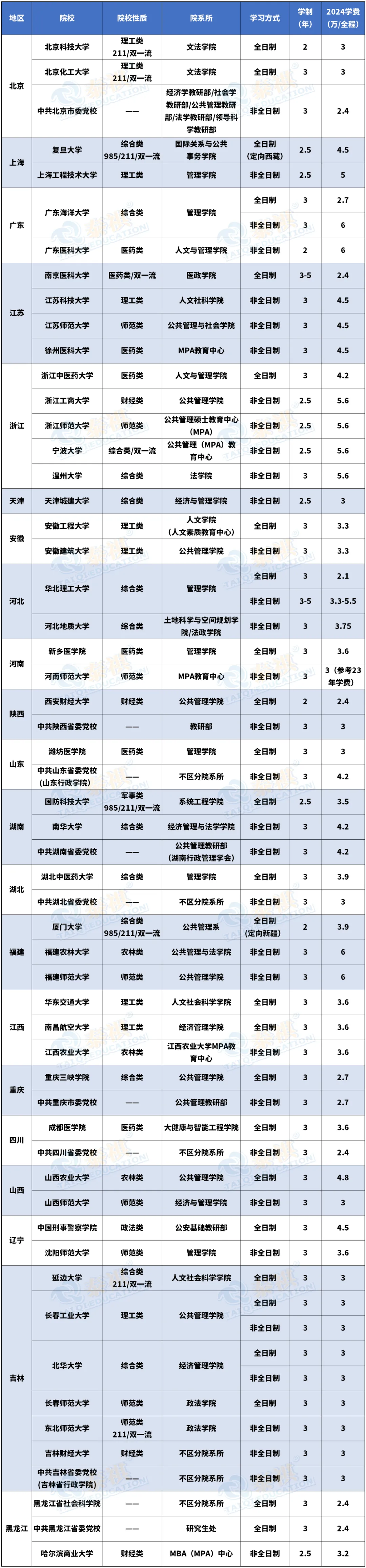 请问西南四省里面，非全MPA和MEM有什么性价比高的推荐？