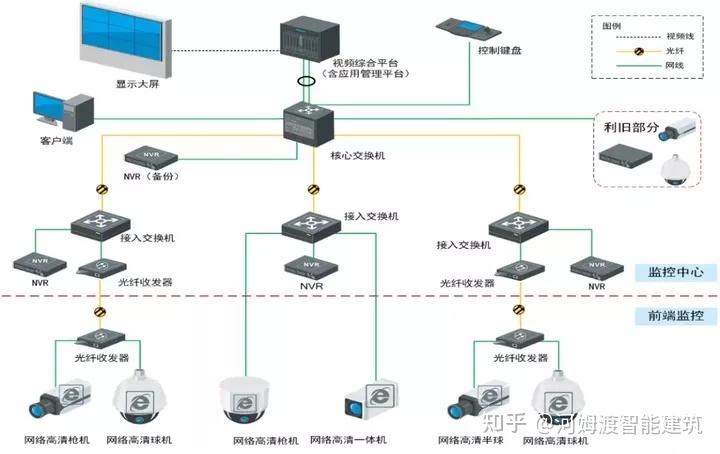 視頻監控系統主要由前端攝像頭,傳輸設備,存儲設備,控制鍵盤,矩陣,大