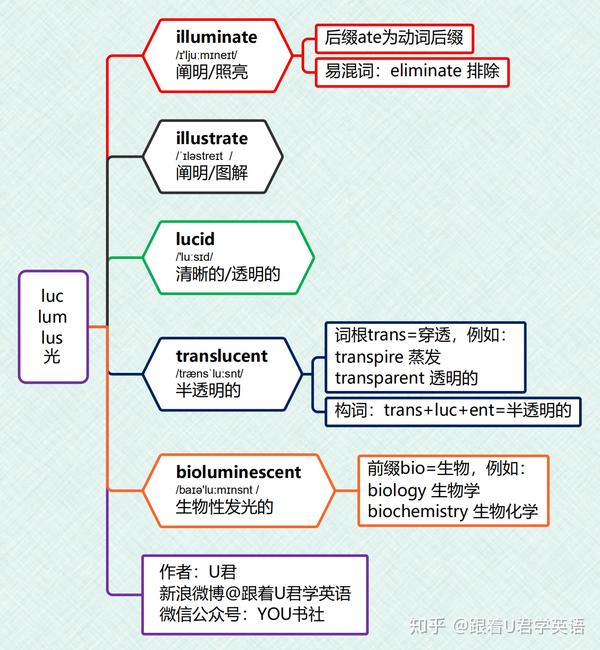 词根luc表示 光 Lucid Translucent Illustrate 知乎