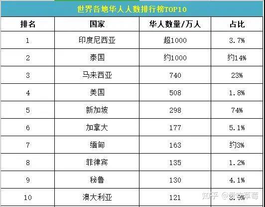 全球华人最多的十个国家排行