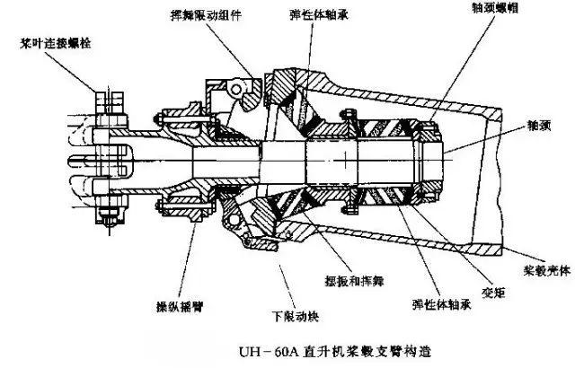 直升机专题直升机桨毂结构上