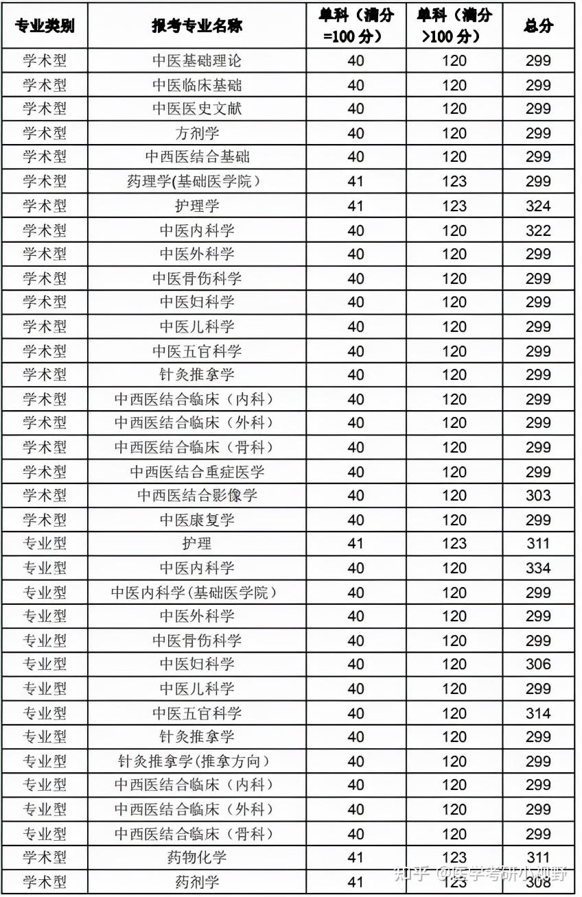 2021年考研录取名单黑龙江中医药大学附分数线拟录取名单