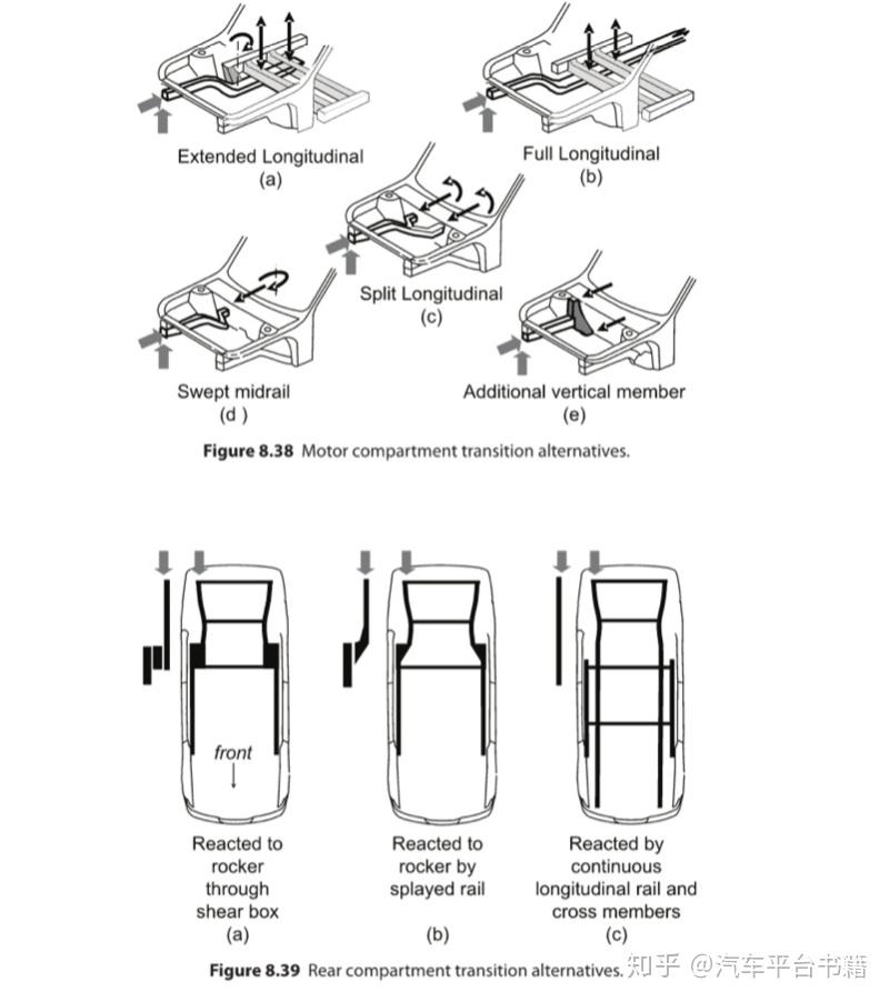 车身结构设计基础foundment of body structural design-平台架构设计部分 - 知乎