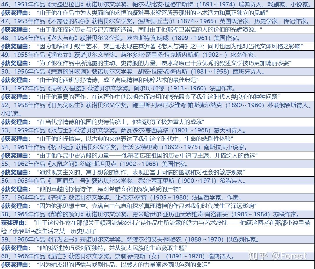 诺贝尔文学奖nobellaureatesinliteratur19012021作家及其颁奖词