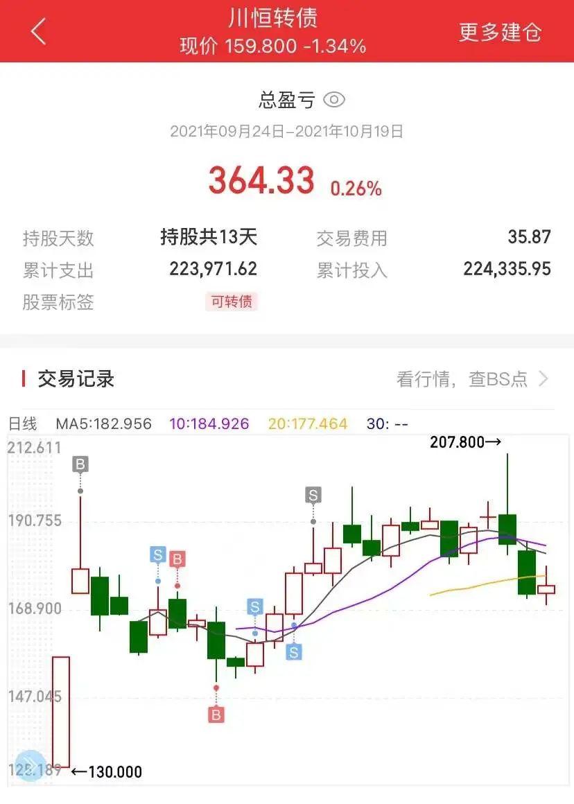 盈利11小赚2万2021年可转债实盘总结回顾