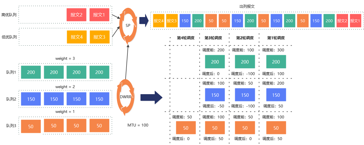 GaussDB(DWS)網路排程與隔離管控能力