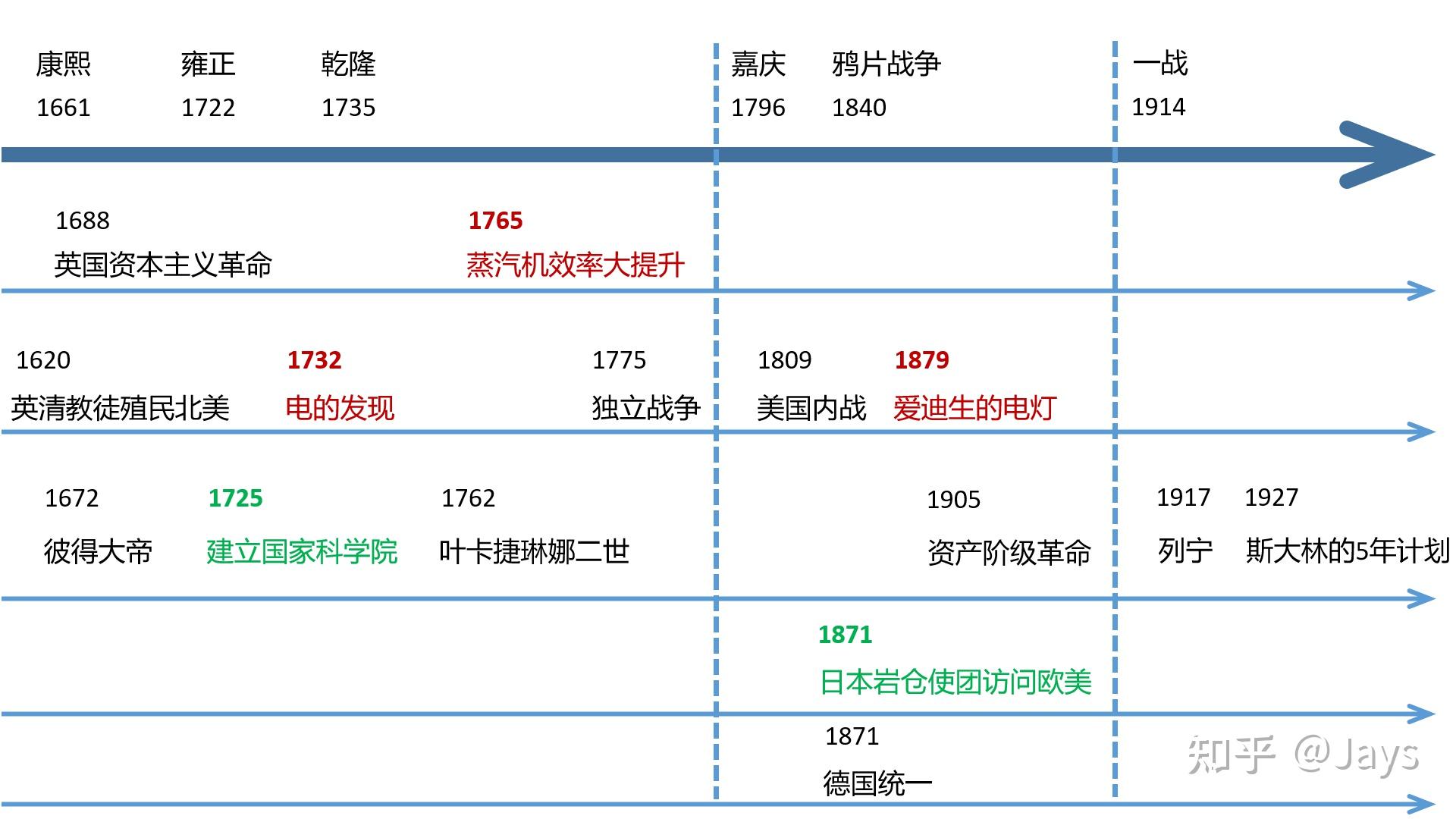 500年9个世界大国的崛起与工业化进程