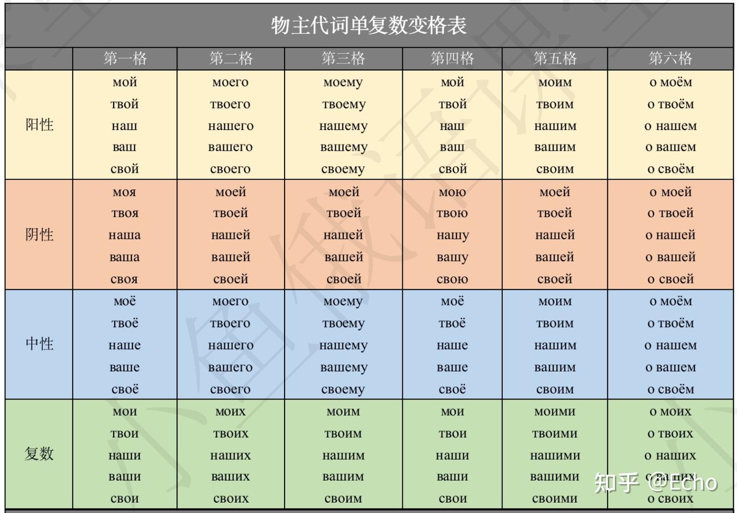俄语名词|形容词|代词变格表大全 - 知乎