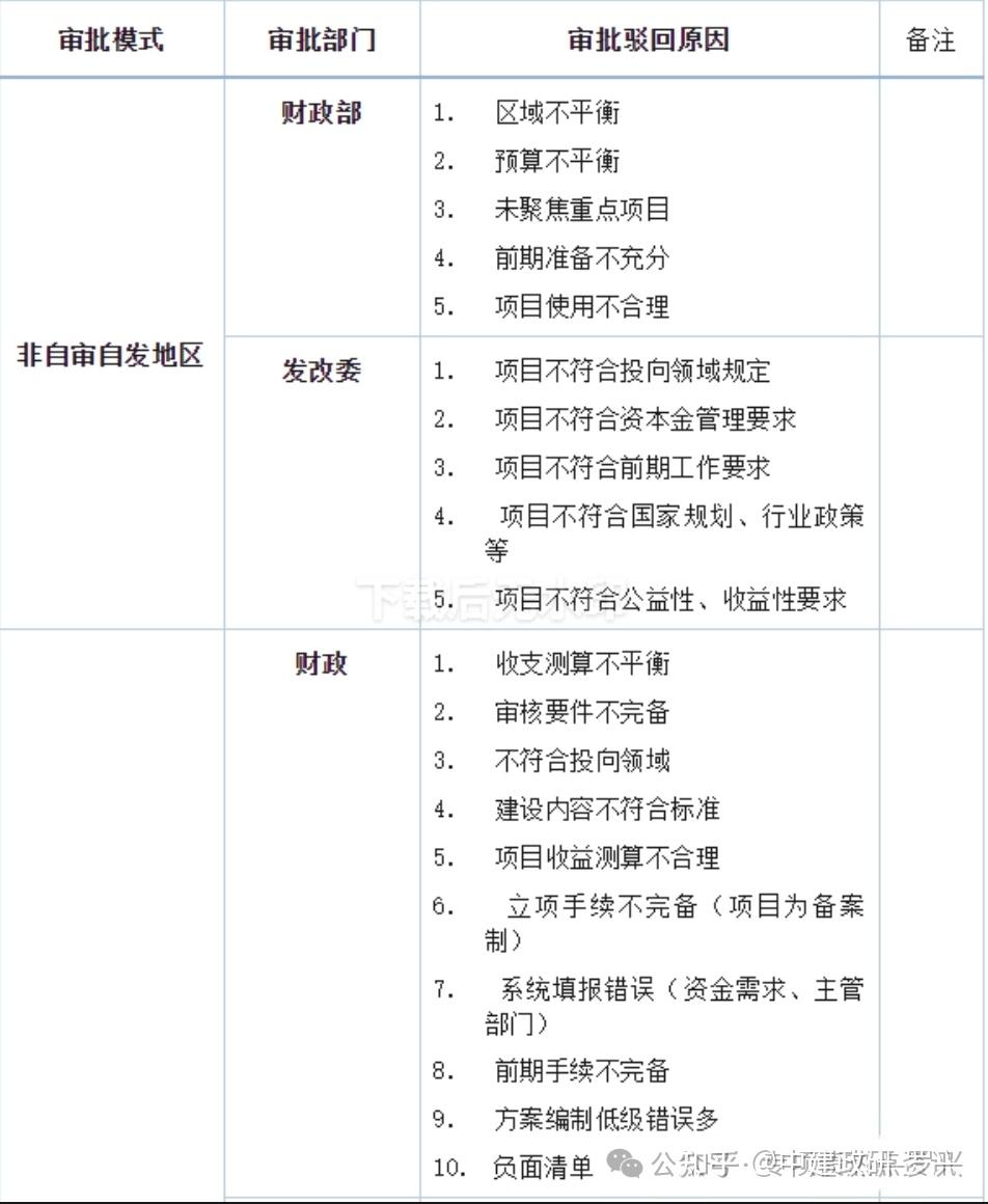 2025年地方专项债申报,为什么会被“拒”? - 知乎