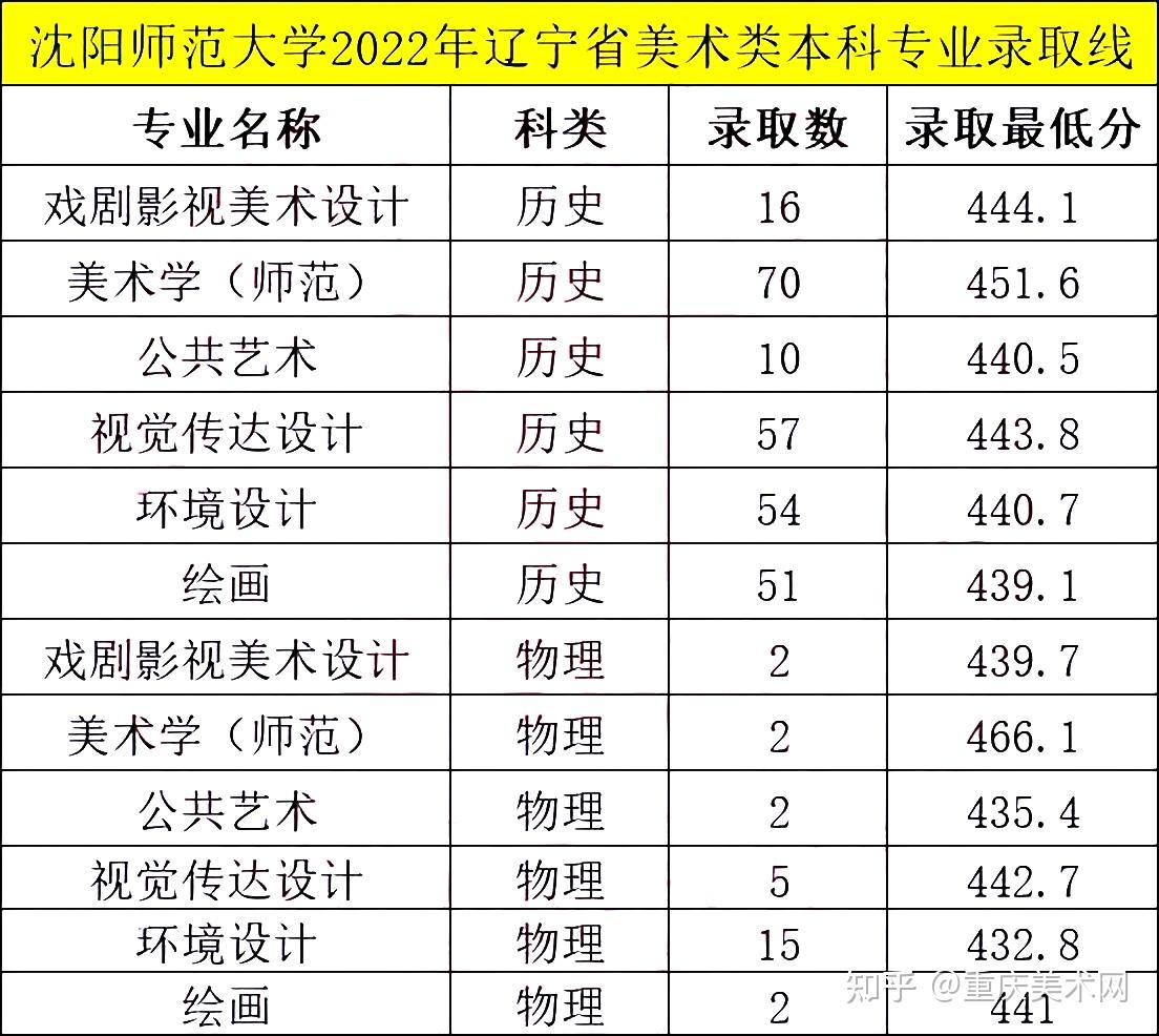 美术强校沈阳师范大学2023年承认美术统考成绩附2022年美术类录取线