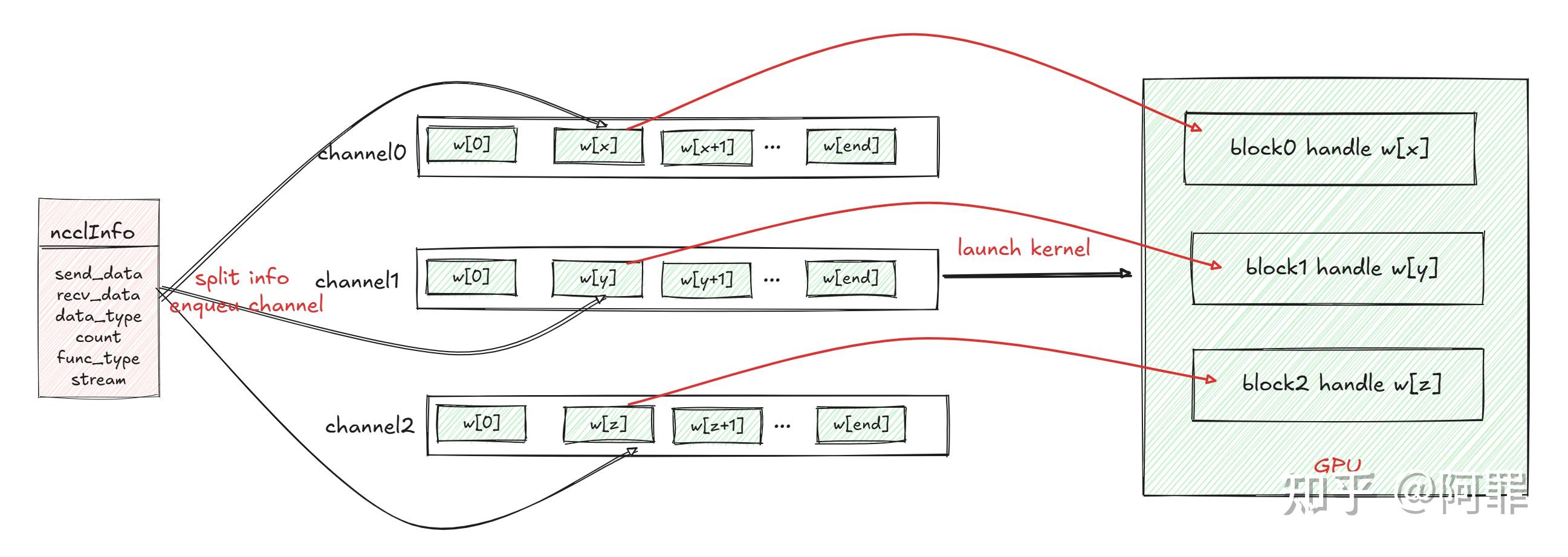 NCCL all_reduce host调用流程 - 知乎