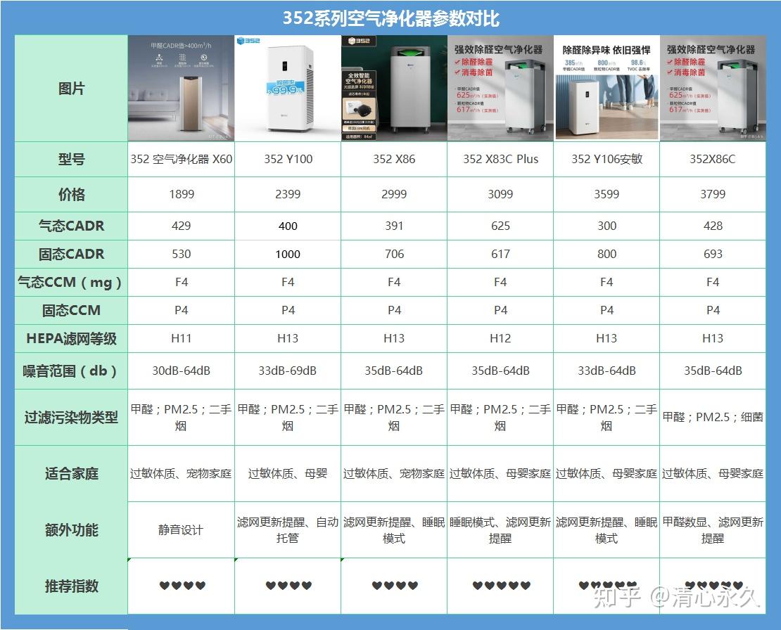352空气净化器怎么样352空气净化器x86cx60怎么样哪款值得购买352空气
