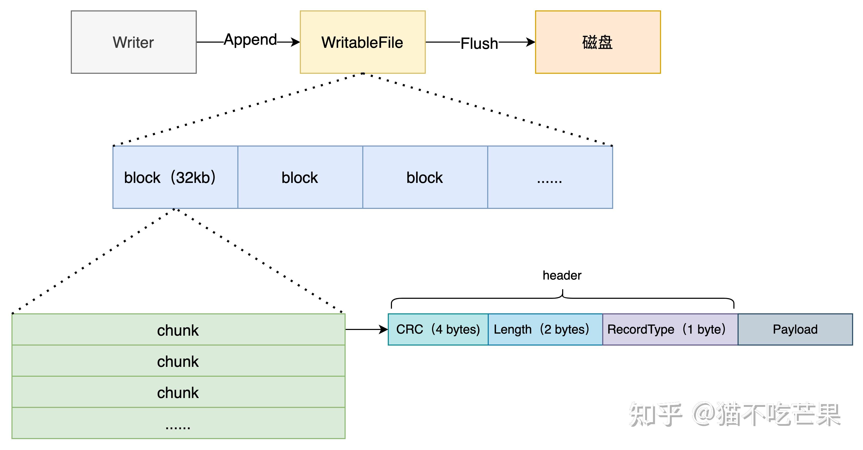 图文解读LevelDB源码合集 - 知乎