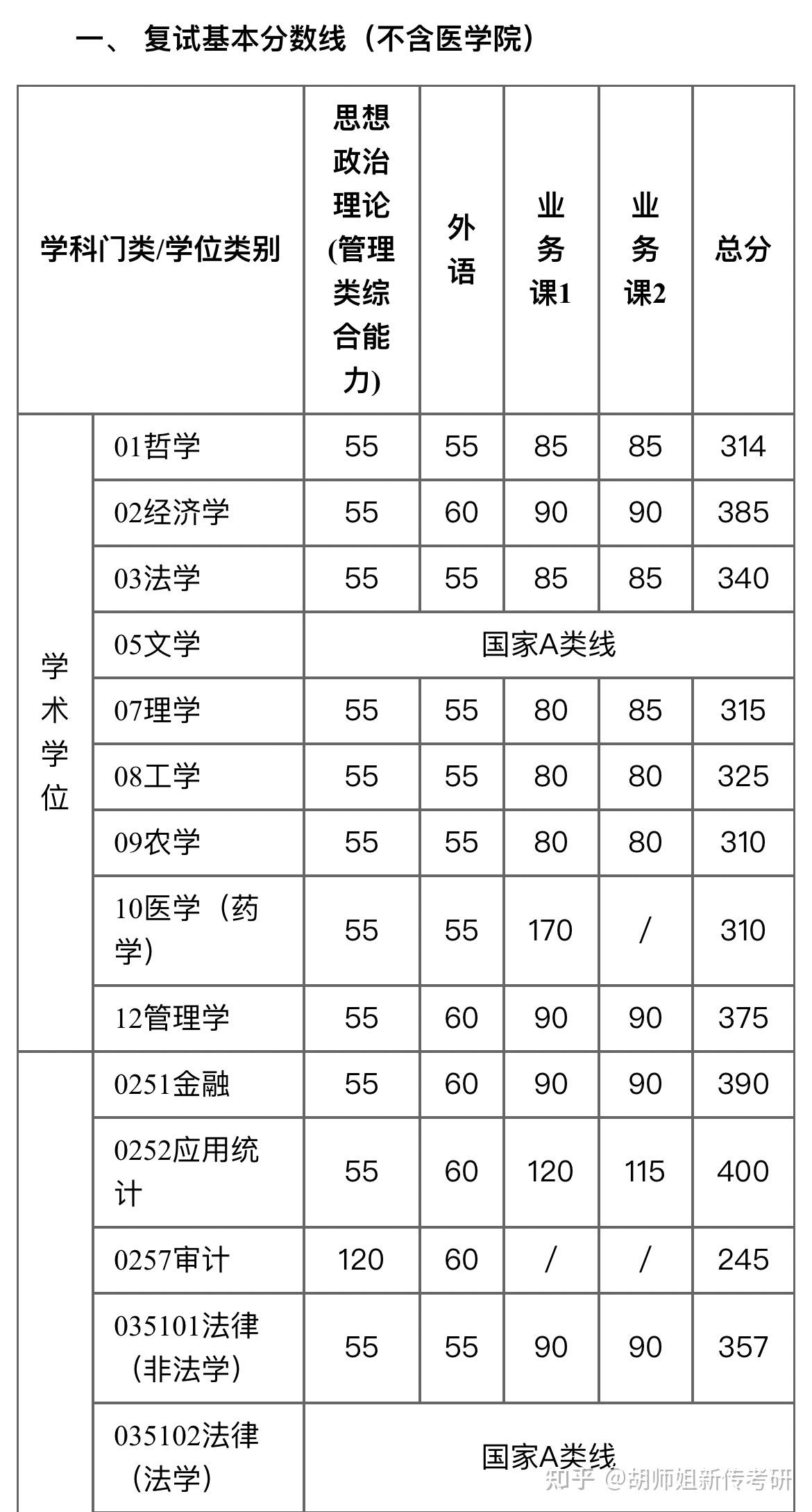 上海交通大學2022年碩士研究生入學考試複試基本分數線請查收