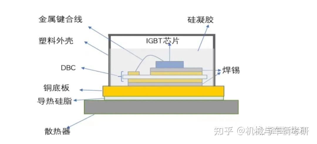 新能源三電知識學堂2從零瞭解汽車電控igbt模塊