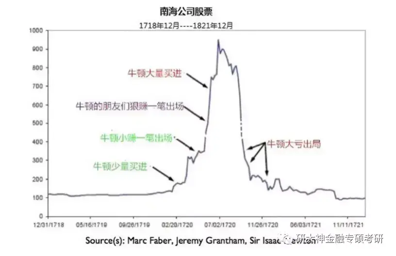 金融大事件 南海泡沫事件